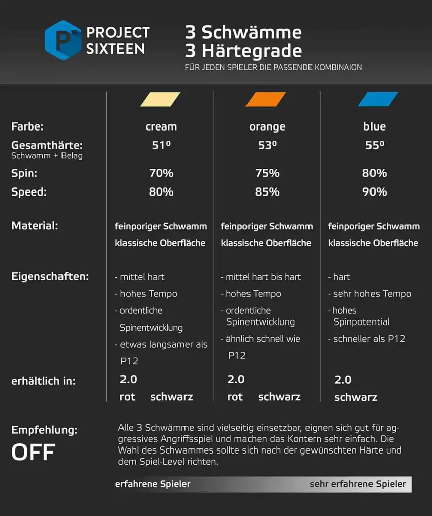 Comparison of hardness grades for table tennis rubber Project 16